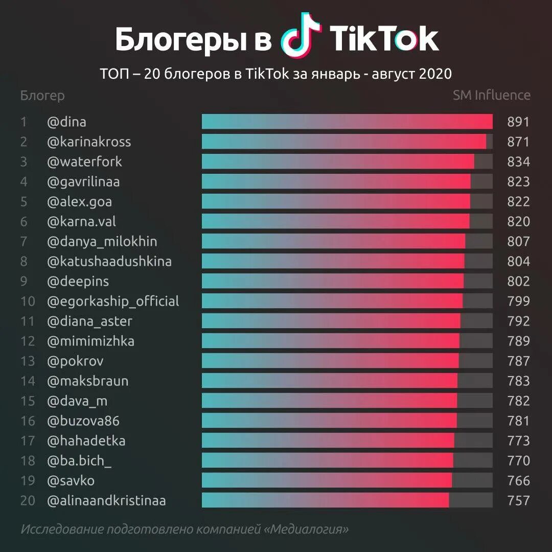 Какой сегодня самый популярный. Топ самых популярных блогеров. Самый популярный блоггер в России 2021. Топ 10 самых популярных блогеров. Статистика блоггеров в России.