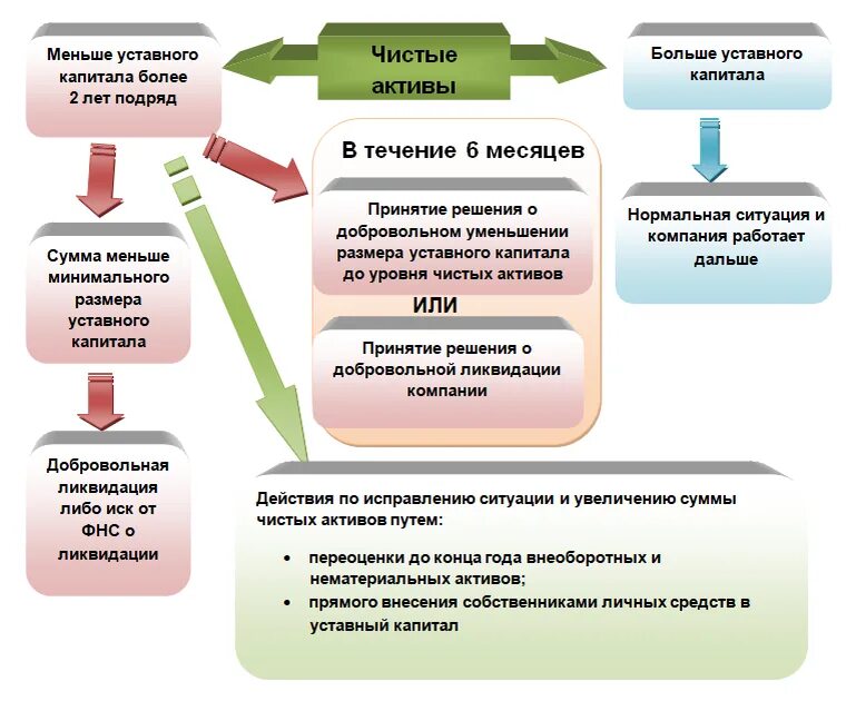 Увеличение уставного капитала ООО. Способ уменьшения уставного капитала. Чистые Активы и уставный капитал. Чистые Активы это капитал. Чистые активы должны быть