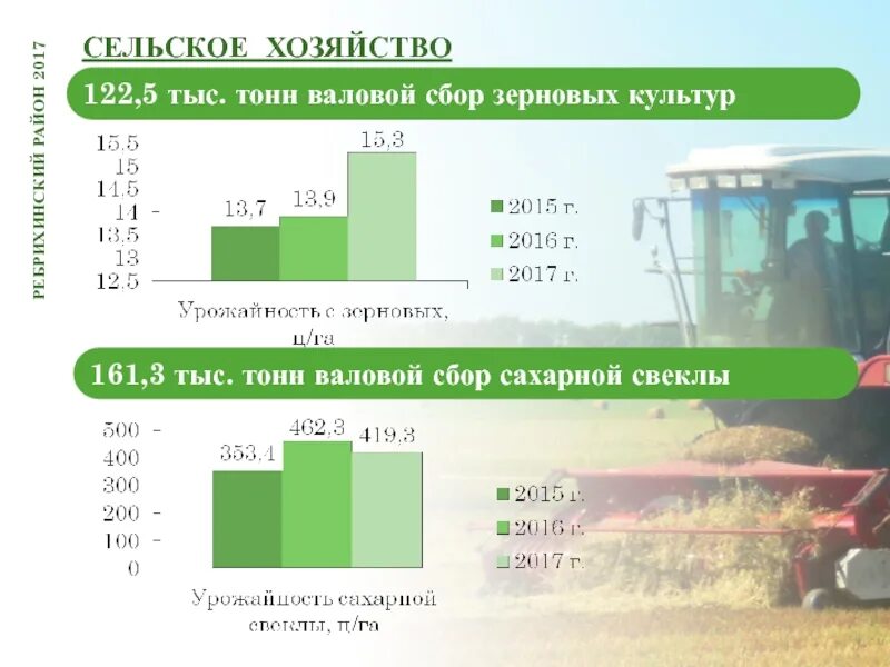 Валовые тонны. Валовый сбор сахарной свеклы. Валовый сбор тыс тонн. Страны Лидеры по сбору сахарной свеклы. Валовой сбор сахарной свеклы США.