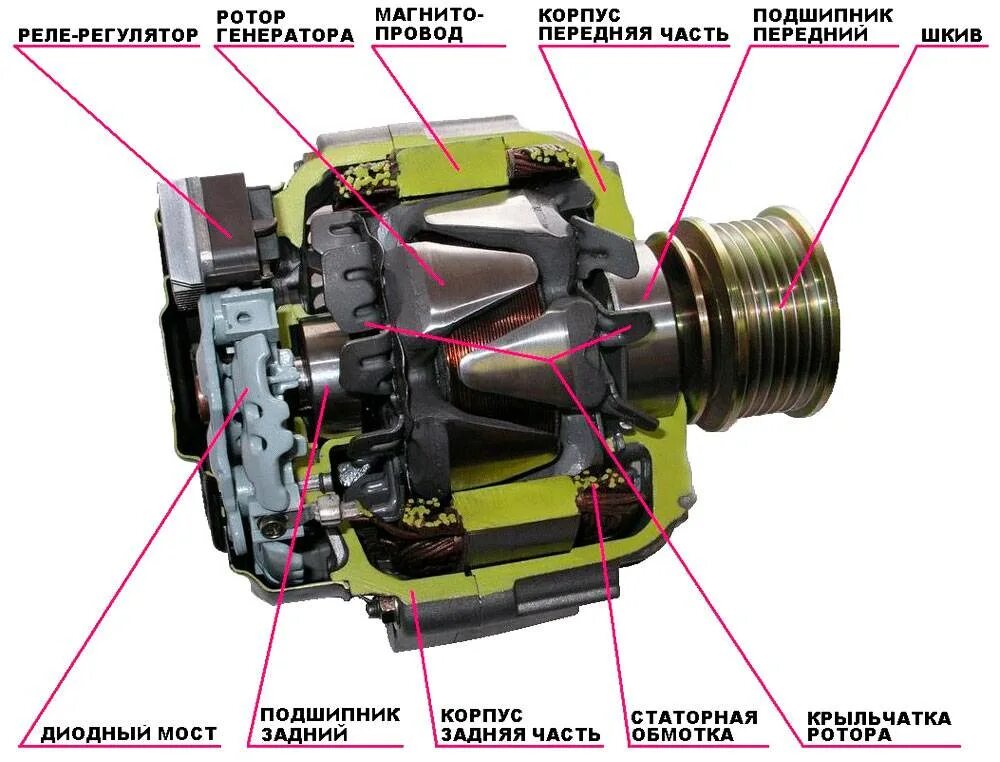 Сколько генераторов в машине. Генератор авто устройство и принцип работы. Из чего состоит Генератор автомобиля. Из чего состоит Генератор ВАЗ 2114. Устройство генератора переменного тока автомобиля.