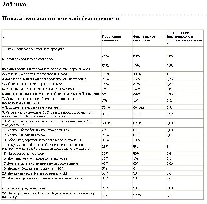 Система оценки экономической безопасности. Показатели состояния экономической безопасности РФ. Индикаторы экономической безопасности таблица. Пороговые показатели экономической безопасности России. Индикаторы экономической безопасности Глазьева.