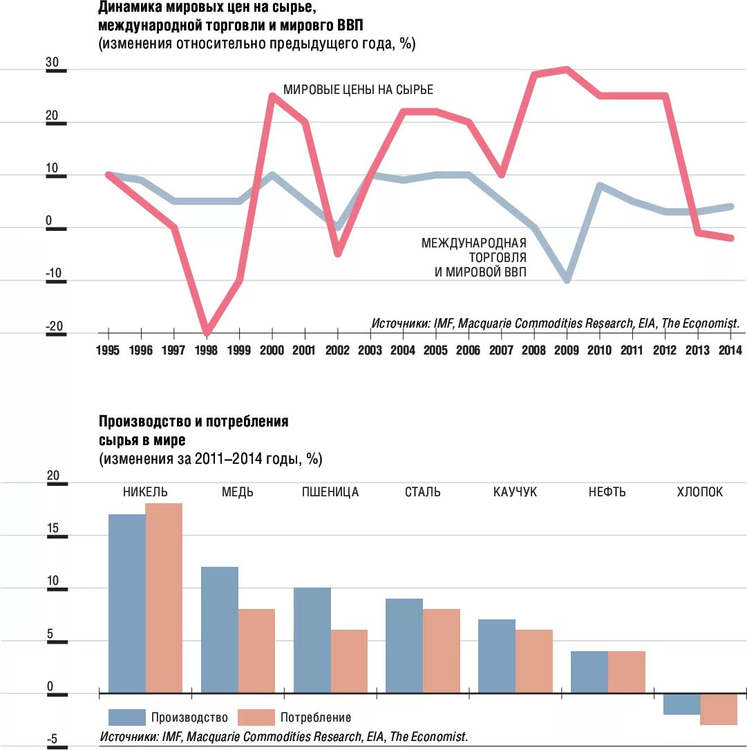 Мировая цена производства. Мировые цены. Динамика Мировых цен. Динамика цен на сырье. Мировые цены на сырье.