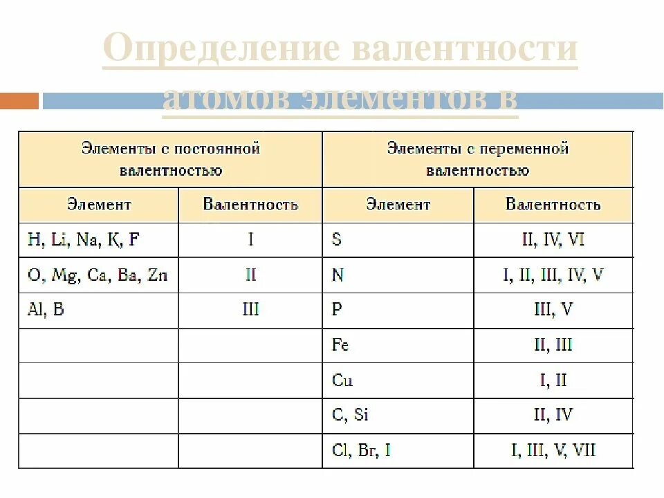 Найти валентность co. Химические элементы с постоянной валентностью. постоянные валентности химических элементов. постоянная валентность химических элементов таблица. постоянная валентность химических элементов.