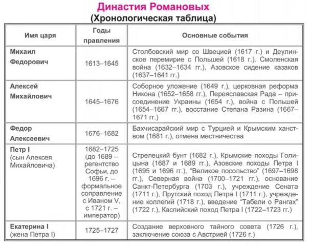 Таблица россия при первых романовых 7 класс. Первые Романовы таблица. Династия Романовых хронологическая таблица и события. Основные события в России при правление династии Романовых. Таблица по правителям династии Романовых.