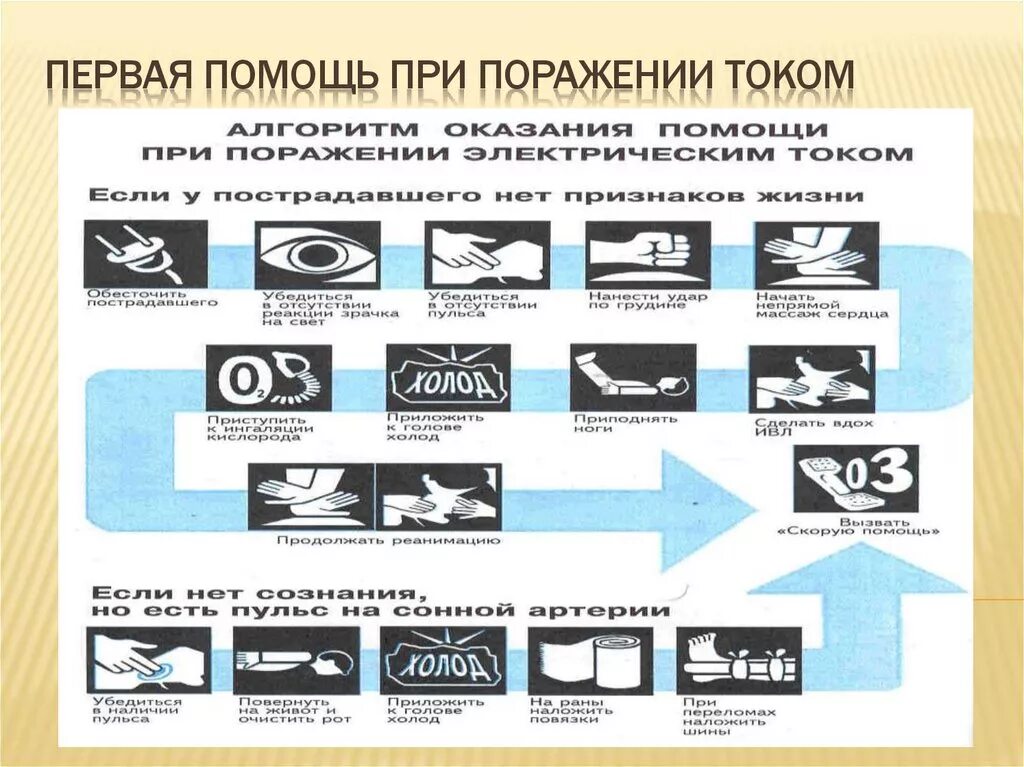 Поражение электрическим током алгоритм. Алгоритм оказания первой помощи при поражении током. Алгоритм оказания первой помощи при ударе электрическим током. Оказание 1 мед помощи при поражении электрическим током. ПМП алгоритм поражения электрическим током.