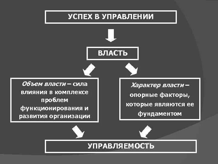 Влияние в менеджменте схема. Формы власти в управлении. Власть и влияние в менеджменте. Формы власти в менеджменте.