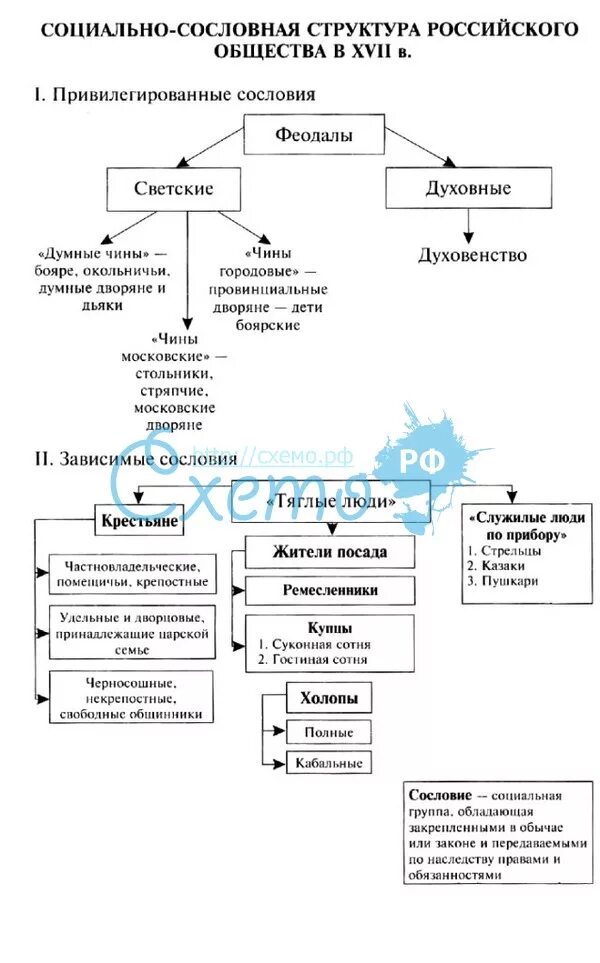 Русское общество в 17 веке. Схема сословий в Росси в 17 веке. Схему сословий в XVII веке в России. Сословная структура России в 17 веке схема. Схема сословий 17 века.