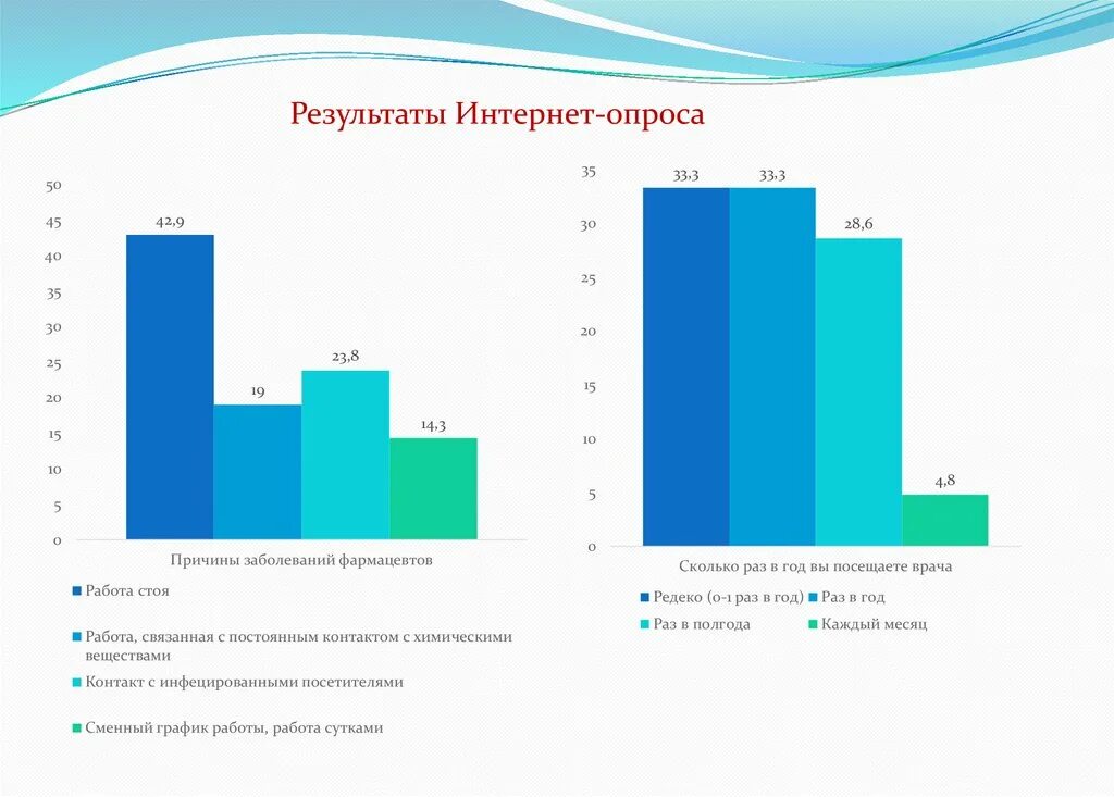 Результаты опроса о интернете. Диаграмма опроса. Плюсы интернет опросов. Результат интернет опроса картинки. Интернет опрос виды