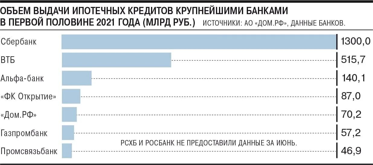 Банки открытые в 2021 году. Объем выданных ипотечных кредитов 2021. Лидеры рынка ипотечного кредитования в РФ. Объемы предоставления ипотечных кредитов по годам. Банки Лидеры по объему ипотечного кредитования.