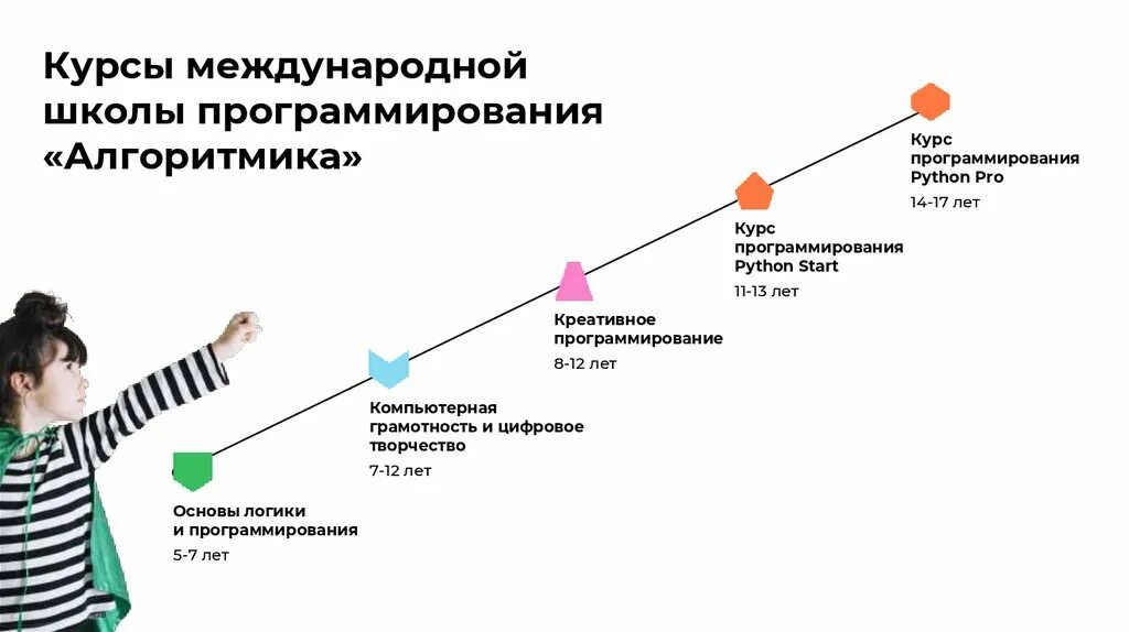 Алгоритмика сбер. Проект в школе Алгоритмика. Алгоритмика линейка курсов. Логика и Алгоритмика 1 класс. Курс Пайтона для детей.