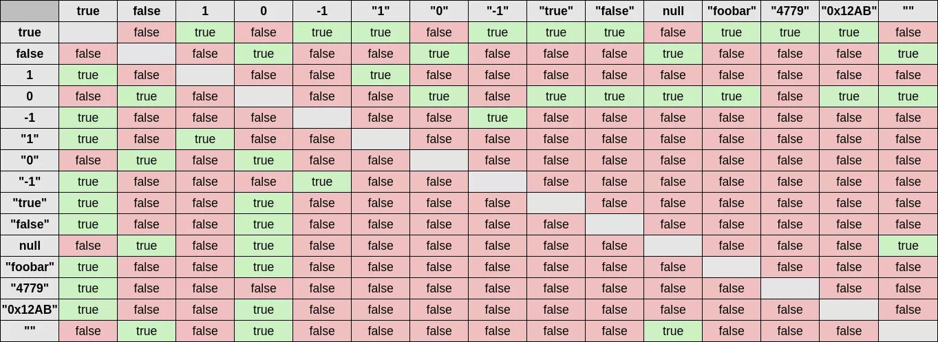 False true null. True и false обозначение. False and false чему равно. True false 0 1. False true цифрами