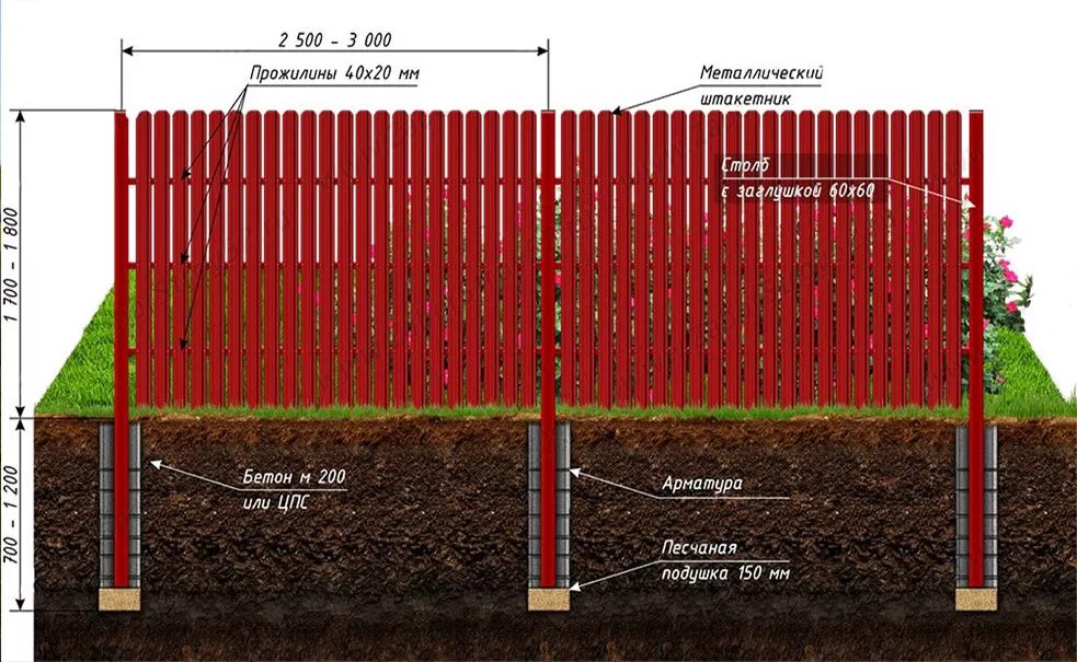 Забор из евроштакетника 20 метров. Прожилины для забора. Проект забора из профнастила. Столбы для ограждения участка.