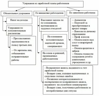 Удержанная заработная плата это