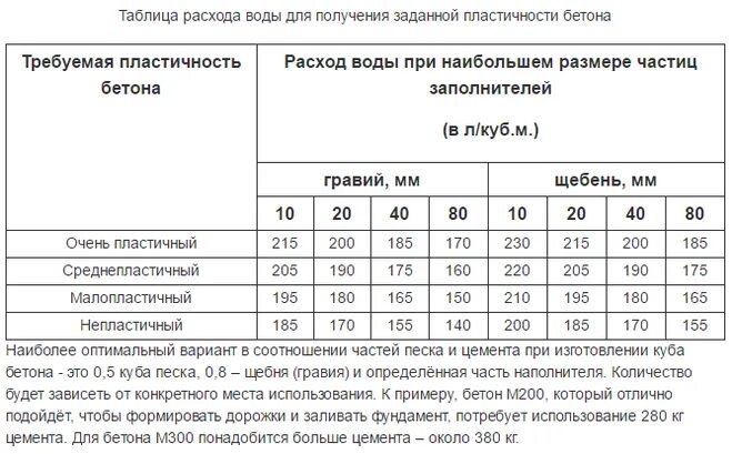 Сколько надо воды для раствора. Расход цемента песка и щебня на 1 куб бетона. Расход материалов на 1м3 бетона м250. Расход воды на 1 м3 бетона. Цемент на 1 куб бетона.