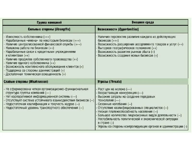 Анализ сильных и слабых сторон предприятия таблица. Таблица сильные стороны возможности слабые стороны угрозы. Сильные стороны предприятия пример. Анализ сильных и слабых сторон предприятия.