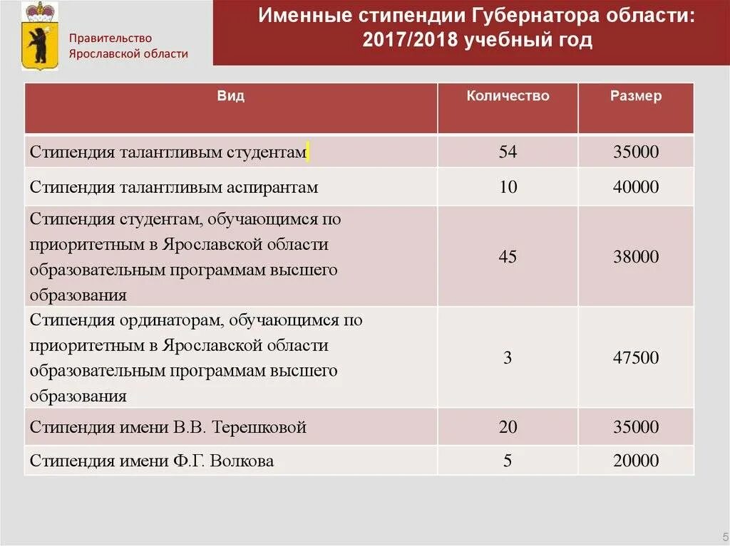 Доплата к стипендии. Размер стипендии. губернаторская стипендия. размер губернаторской стипендии. именная стипендия.