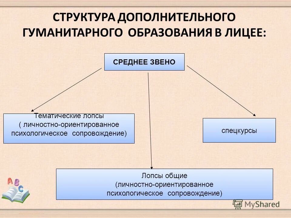 Опыт гуманитарного образования. Структура дополнительного образования. Гуманитарное образование. Виды образования гуманитарное. Гуманитарное образование в школе.