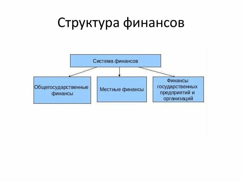 Структура финансовой системы РФ. Структура финансовой системы схема. Структура финансовой системы государства схема. Финансовая система РФ И ее структура.