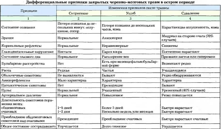 Диагноз сотрясение головного. Таблица дифференциальная диагностика травмы головного мозга. Дифференциальный диагноз сдавления головного мозга. Дифференциальный диагноз сотрясение и ушиб головного мозга. Дифференциальный диагноз черепно-мозговой травмы.