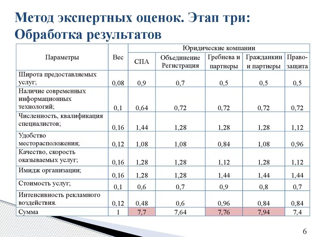 Методика оценки материалов. Метод экспертных оценок пример. Метод экспертных оценок пример на предприятии. Метод экспертных оценок таблица. Анализ экспертных оценок.