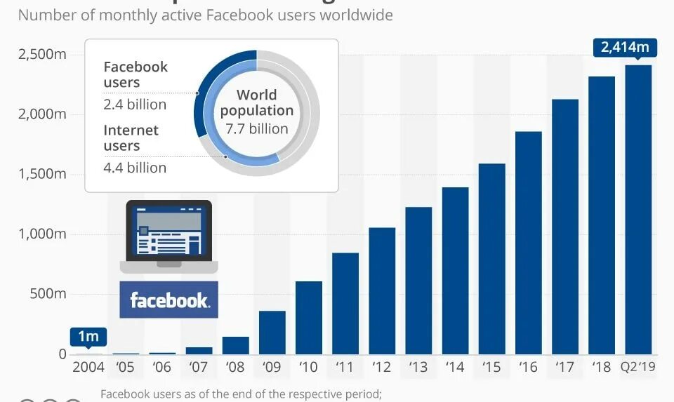 Facebook users stats. Billion Innovations Facebook. Facebook facebook users