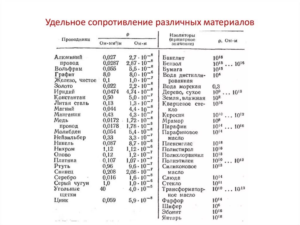 Сопротивление алюминия при 0. Удельное электрическое сопротивление таблица. Таблица материалов удельное сопротивление металлов. Таблица удельного сопротивления проводников. Удельное электрическое сопротивление медной проволоки.