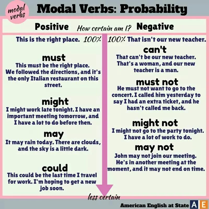 Teacher can can must. Probability Модальные глаголы. Possibility probability Модальные глаголы. Modal verbs of probability правило. Modals probability английском.