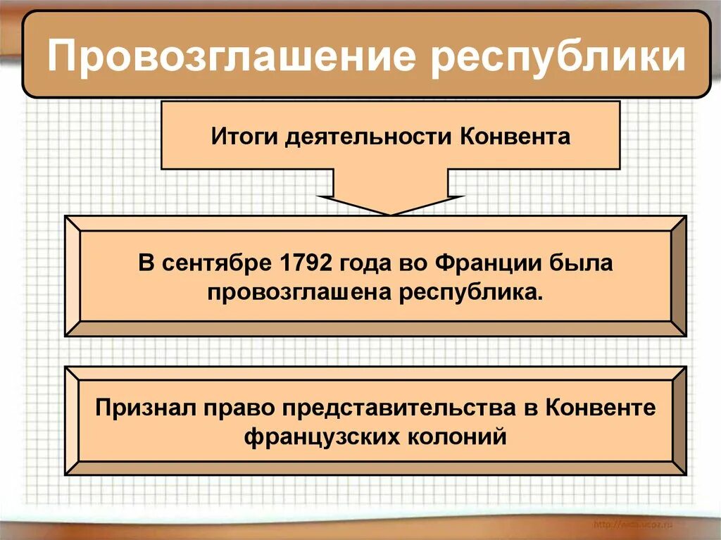 Великая французская революция провозглашение Республики. Провозглашение Республики. Провозглашение Республики во Франции 1792. Итоги провозглашения Франции Республикой.