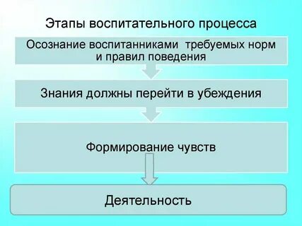 Обновление воспитательного процесса
