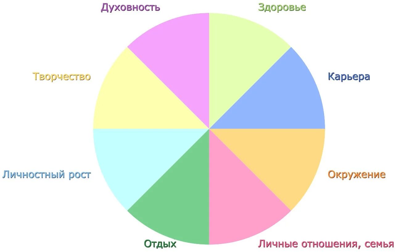 Баланс жизненных сфер. Колесо баланса. Колесо сфер жизни. Диаграмма сфер жизни. Колесо баланса сферы.