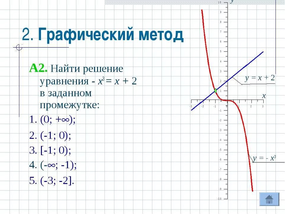 Решить графическое уравнение x 3x. X^2+3x=0 Графическое уравнение. Решите Графическое уравнение 2x 2/x. Алгоритм графического решения уравнений. Графический метод решения уравнений.
