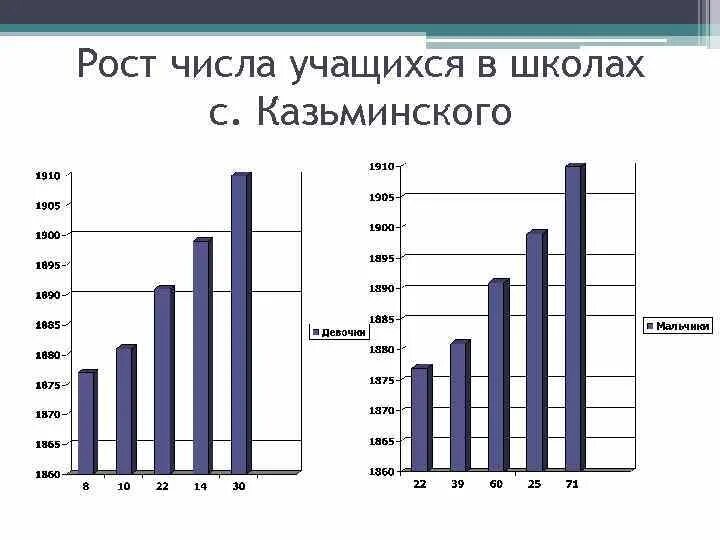 Сколько рост ученика. Статистика учеников. Количество учащихся в школе. Количество учащихся в школе график. 3.Количество учащихся, рост.