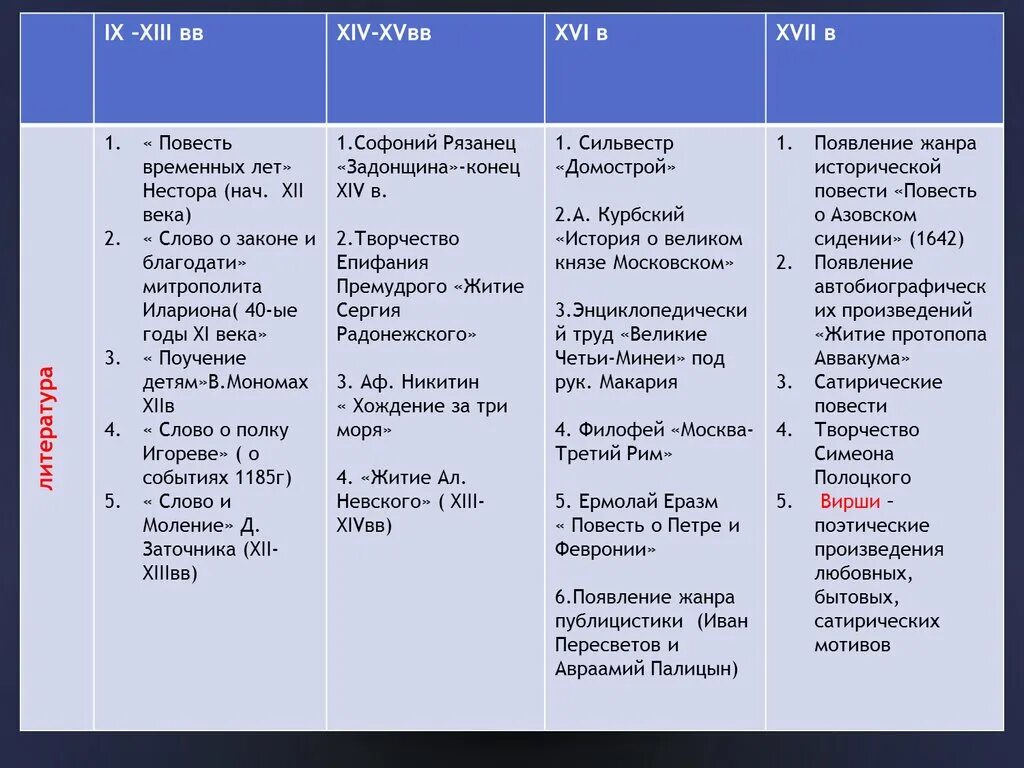 Таблица по культуре xix века. Культура руси 16-17 века таблица. культура xvii века таблица. культура руси 13-17 века таблица.