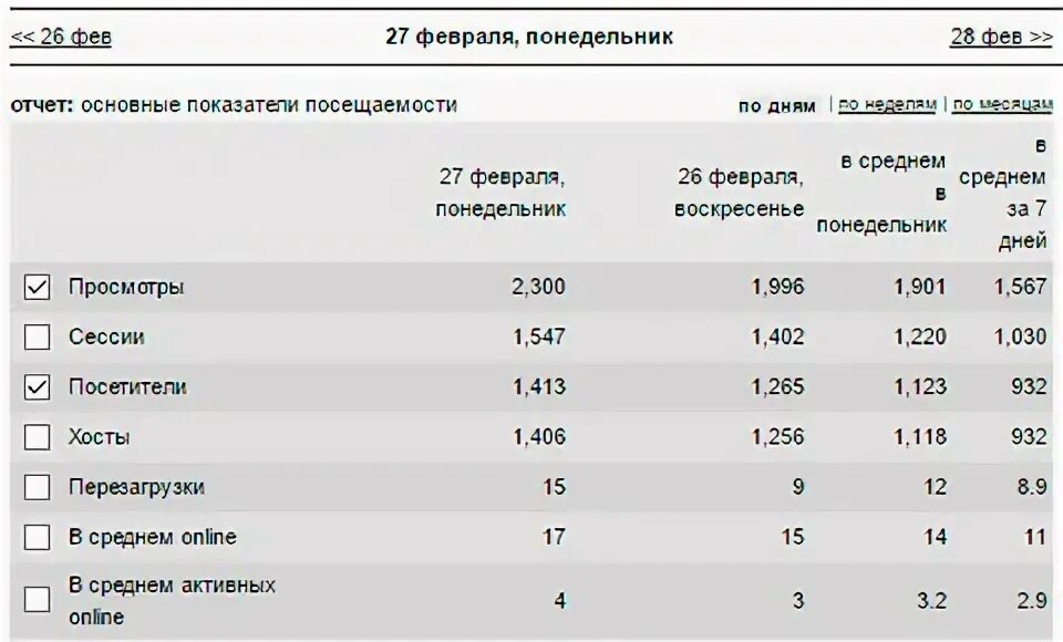В понедельник сайт посетило 26. В понедельник сайт посетило 26