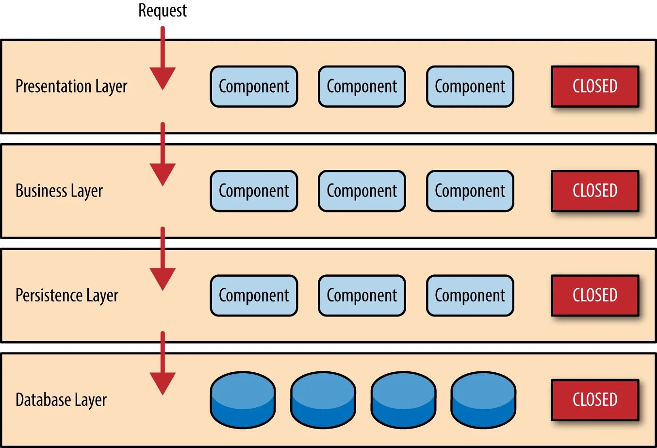 Architecture programming. Layer архитектура. layered architecture. многоуровневый шаблон. архитектура 3 layers.