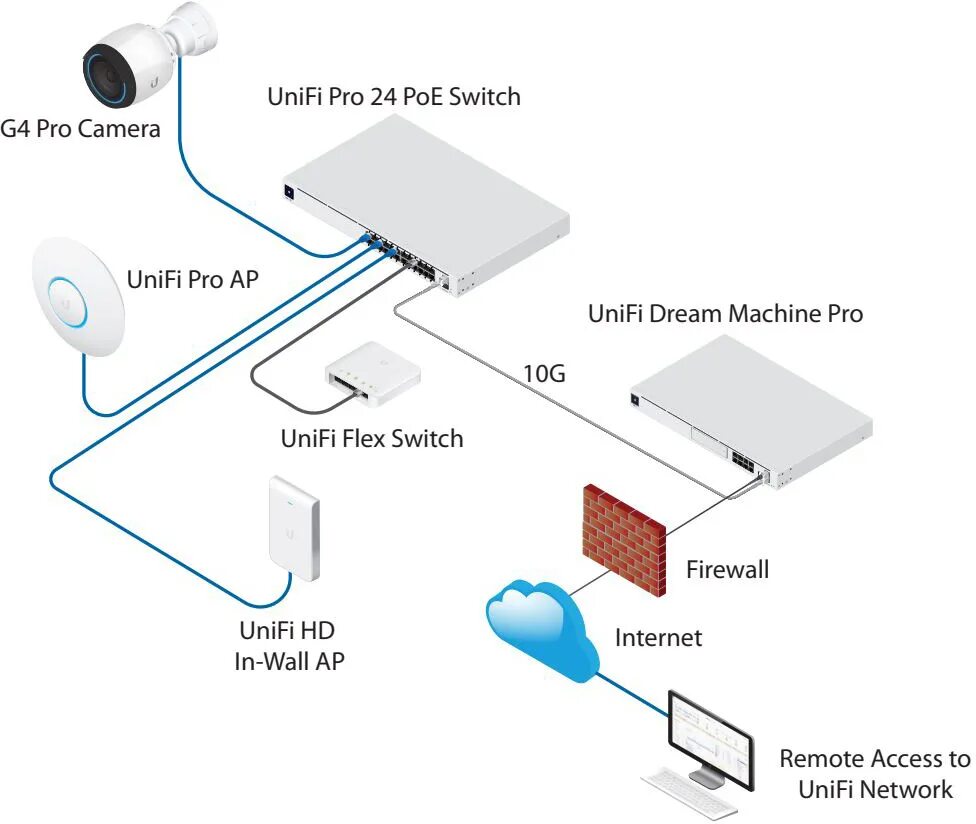 Pro poe. UNIFI usw-24-POE. Usw-Pro-24-POE. Ubiquiti Switch Pro 24 POE. Usw-Pro-48-POE.