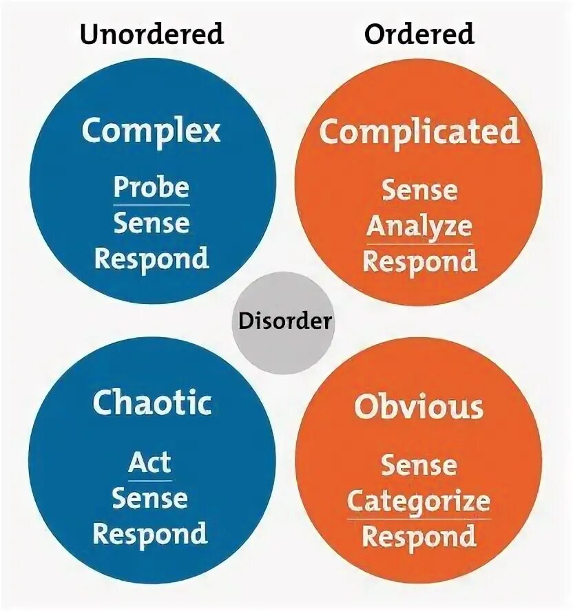 Complex problems. Problem solving skills. complex problem solving. cynefin framework. complex complicated разница.