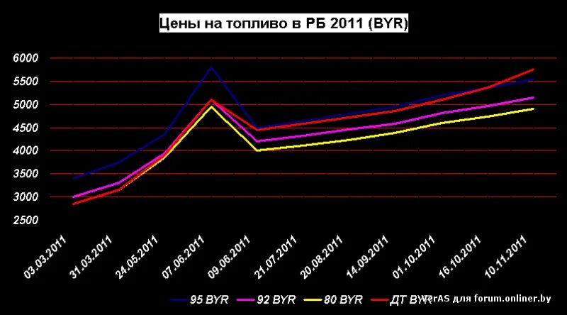 Рост цен на топливо. График топлива. Цены на бензин в 2011. График топливных корекци. График повышения цен на топливо в Беларуси.