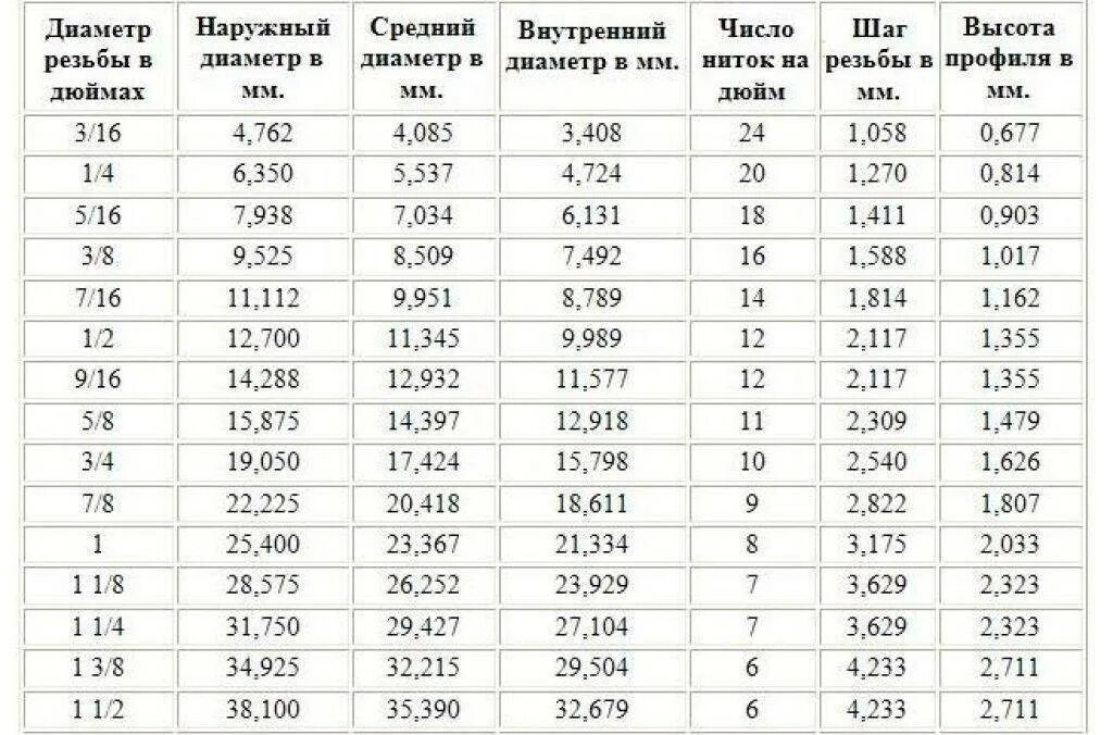 30 дюймовым. Дюймовая резьба Размеры в мм наружный диаметр. Размеры дюймовых резьб в миллиметрах таблица. Диаметры резьбы таблица в дюймах. Диаметры резьбы таблица в дюймах и миллиметрах.