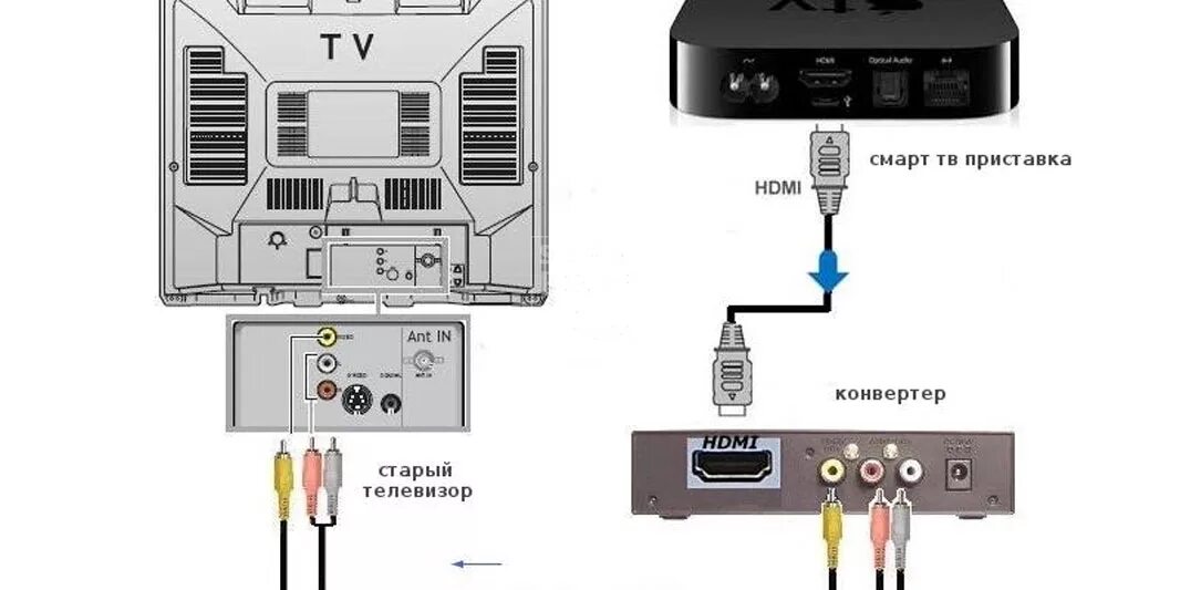 Схема подключения цифровой приставки к телевизору самсунг. Подключить 2 телевизора к цифровой приставке TVB-C. Как подключить цифровой ресивер к ТВ самсунг. Подключить приставку к телевизору самсунг.