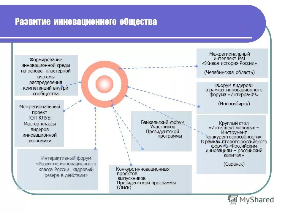 роль государства. совершенствование деятельности. инновационное общество. план реализации стратегии. план по реализации стратегии.