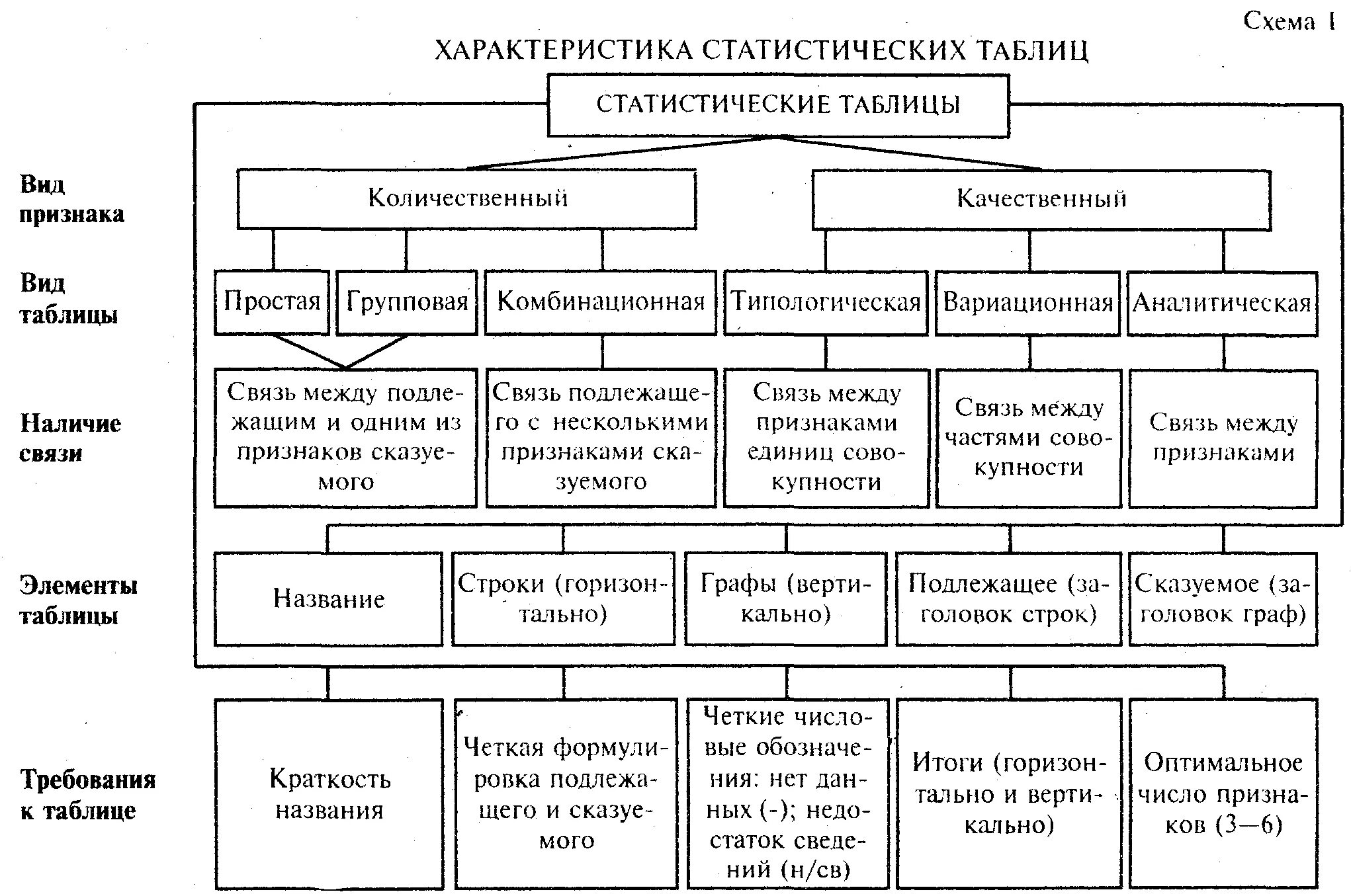 Схема видов таблиц. Схема классификации таблиц в статистике. Виды статистических таблиц по подлежащему. Общая логическая схема построения статистического критерия.. Табличный способ представления данных правовой статистики.