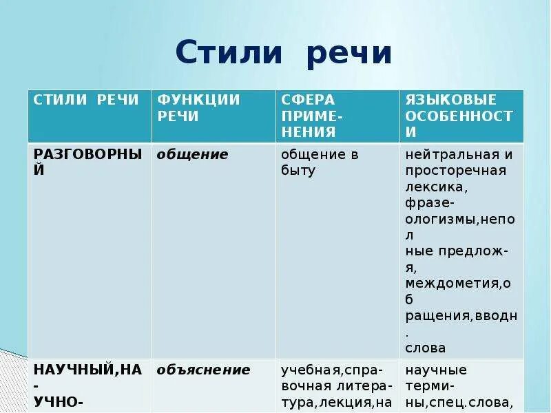 Стили и типы речи в русском. Как определить стиль и Тип речи. Типы и стили речи в русском языке 6. Стиль и Тип речи текста.