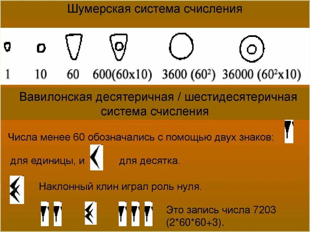 Какие символы используются для печати. Система счисления в Вавилоне. Вавилонская шестидесятеричная система счисления. Шумерская шестидесятеричная система счисления. Система счисления шумеров.