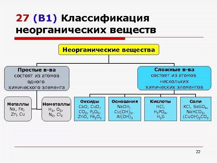 20 химических соединений