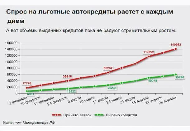 Процентные ставки по кредитам в 2024 году. Спрос на кредит. Процентная ставка по автокредиту. Автокредит процентная ставка. Кредитная ставка на автокредит.