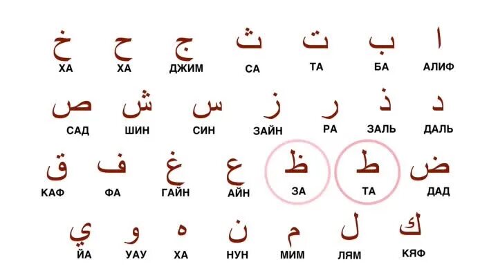 Н на арабском. Гортанные буквы арабского алфавита. Арабский язык алфавит произношение. Таблица алфавита арабского языка.