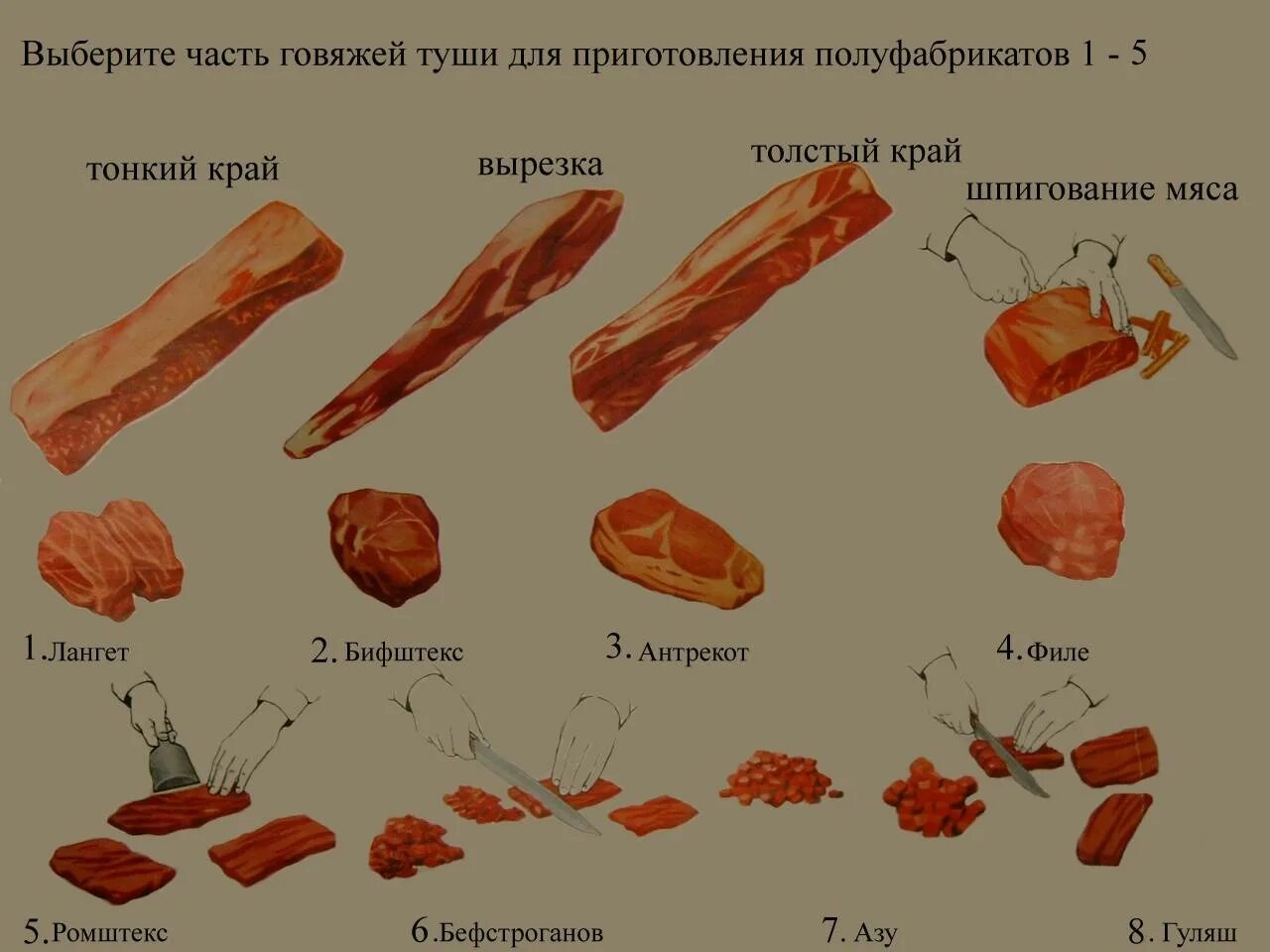 Приготовление п ф. Схема кулинарного разруба говяжьей туши. Крупнокусковые, порционные, мелкокусковые полуфабрикаты мяса. Порционные полуфабрикаты из говядины схема. Говядина мелкокусковые полуфабрикаты.