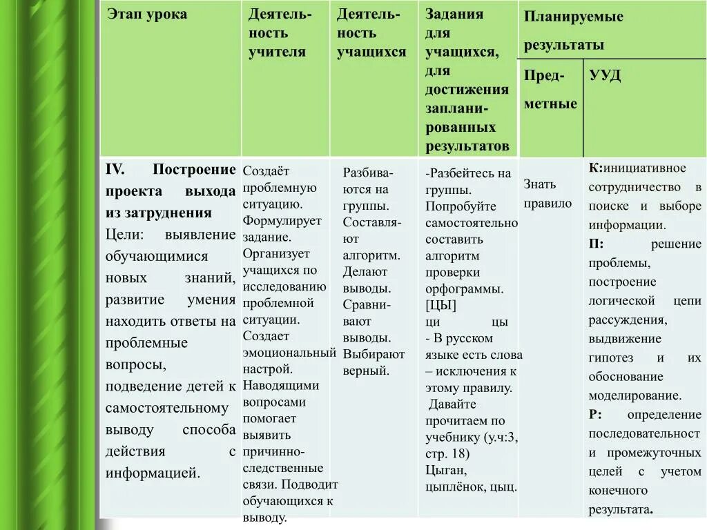 Этап часть стадии. Этапы урока проблемная ситуация. Построение проекта выхода из затруднения УУД. Смоделируйте фрагмент урока.