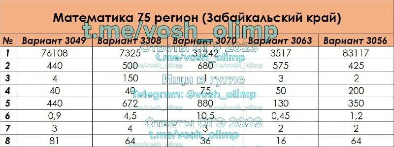 ответы на пересдачу огэ по математике. Slazenger размерная сетка. ответы огэ 2023 математика 50 регион. подсказки на огэ по математике 2023. огэ пересдача математика ответы.